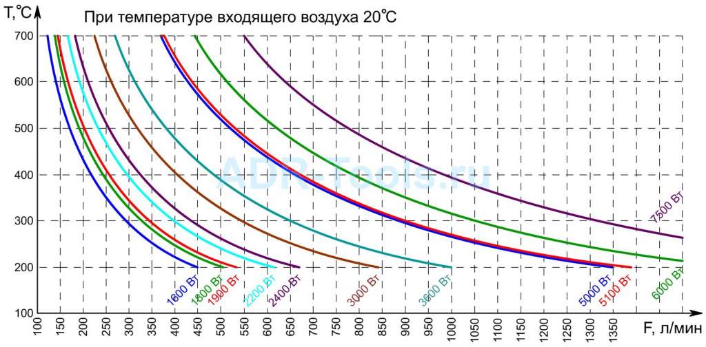 Нагреватели воздуха TYPE-5000/7500 – поток и температура воздуха