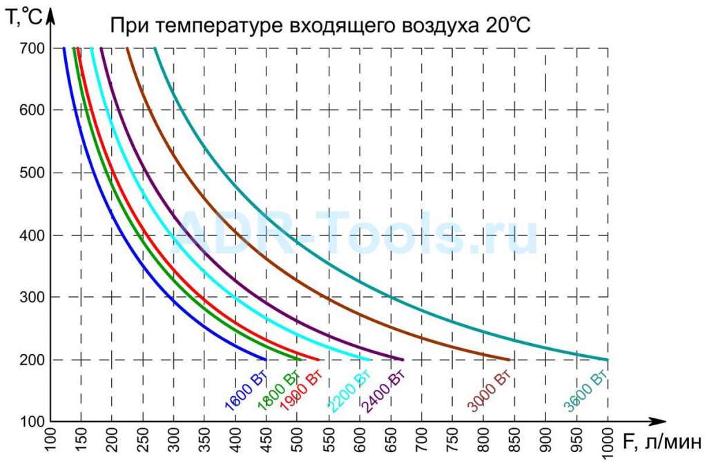 Воздухонагреватели TYPE-3000 – поток и температура воздуха